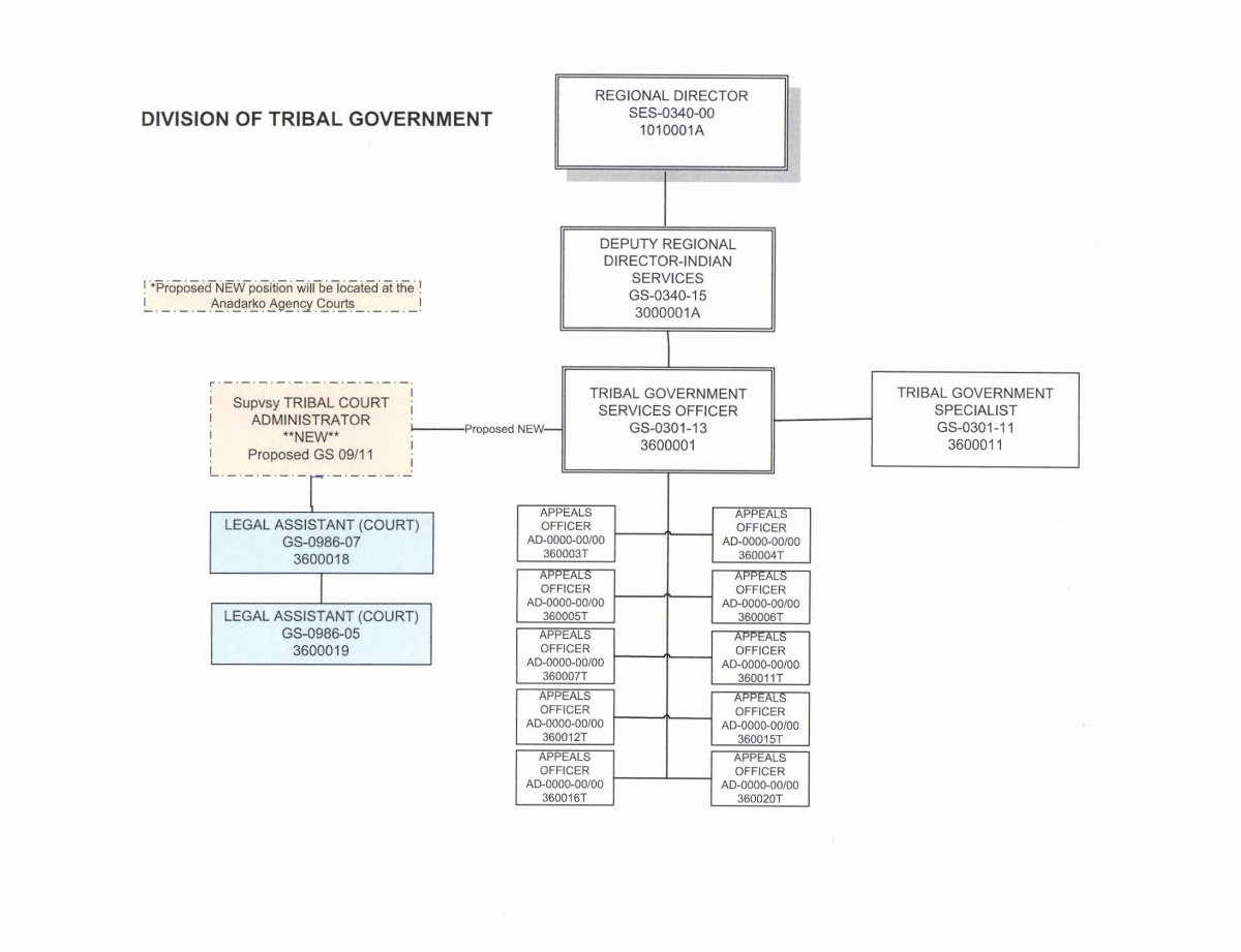 Bia Org Chart