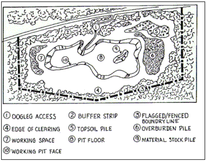 Sand and gravel example of pit site illustration