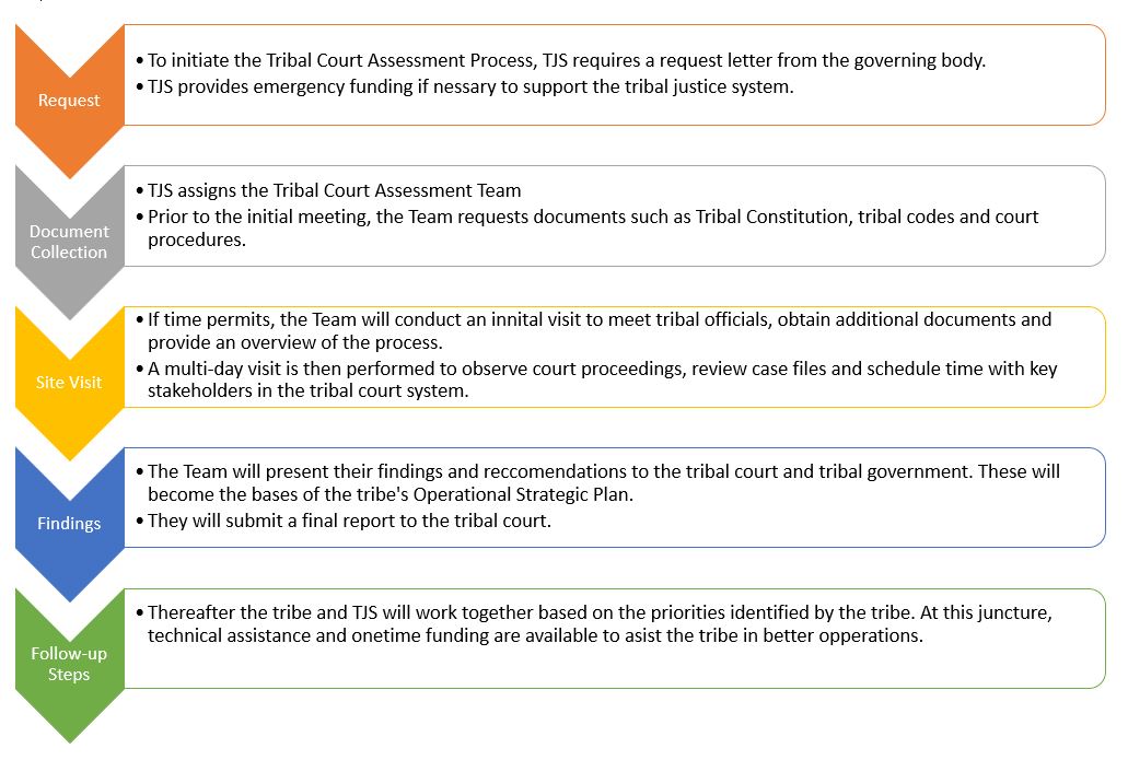 5-Step Process to Perform a Tribal Court Assessment