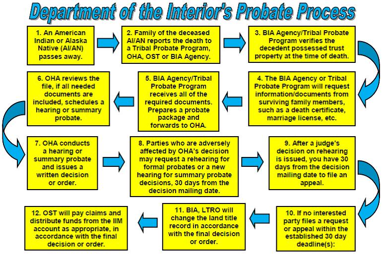 Probate Process