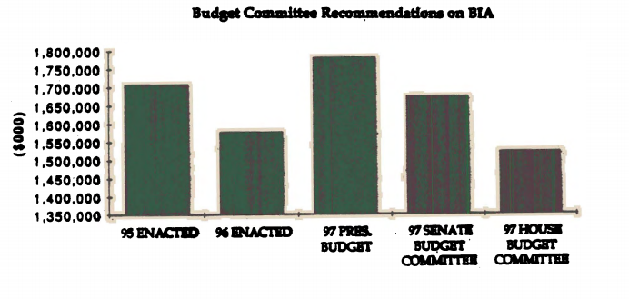 Budget Committee ~adatfom on BIA 