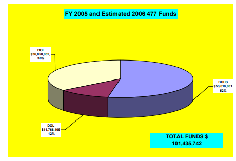 FY 2005 and Estimated 2006 477 Funds