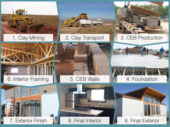 CEB production from start to finish: 1) Clay mining, 2) Clay transport, 3) CEB Production, 4) Foundation, 5) CEB walls, 6) Interior framing, 7) Exterior finish, 8) Final interior, 9) Final exterior.