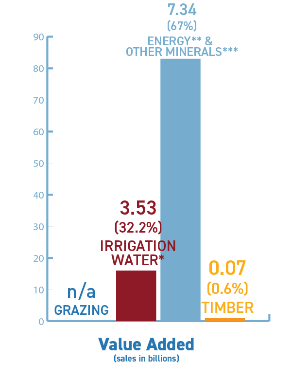 bar graph of Value Added