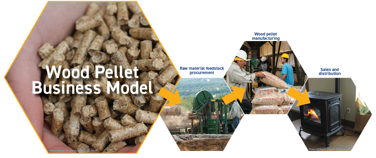 wood pellet manufacturing business model workflow graphic