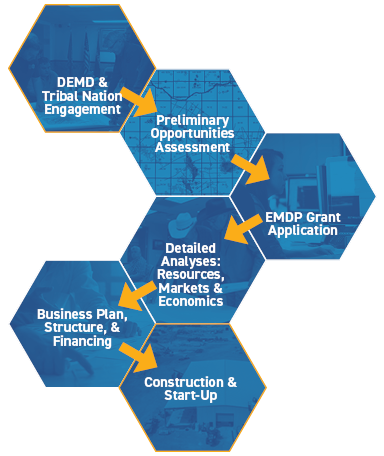 DEMD and Tribal engagement process flowchart