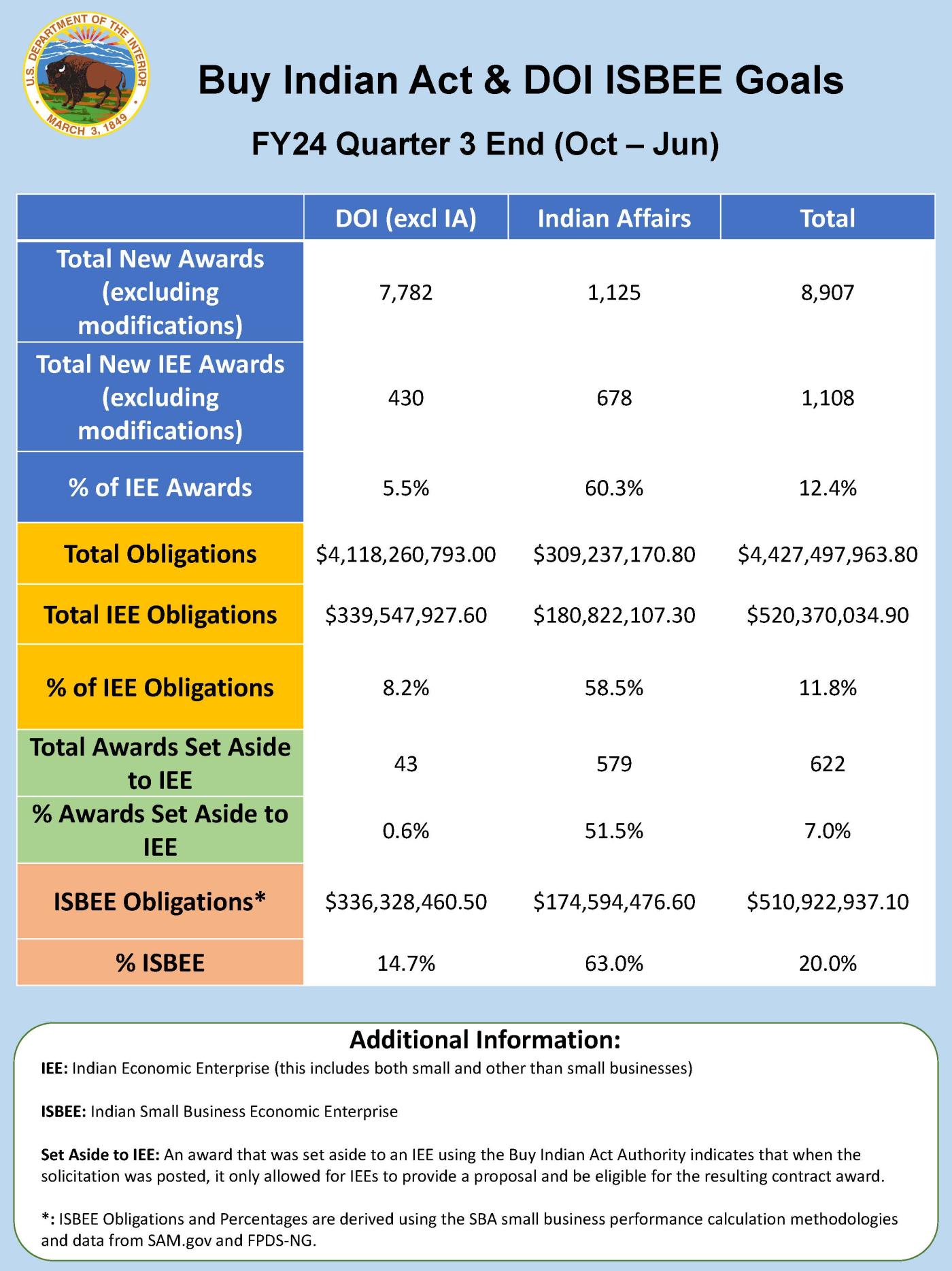 Buy Indian Act and DOI ISBEE Goals - FY24 Quarter 3 End