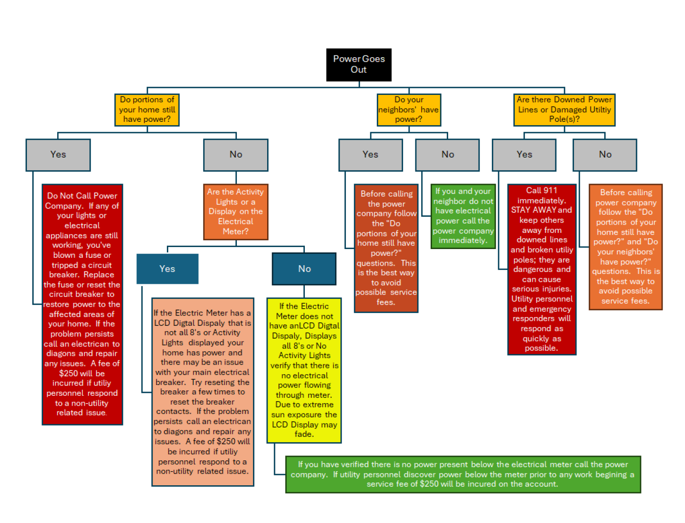 CR-ES Power Outage Workflow