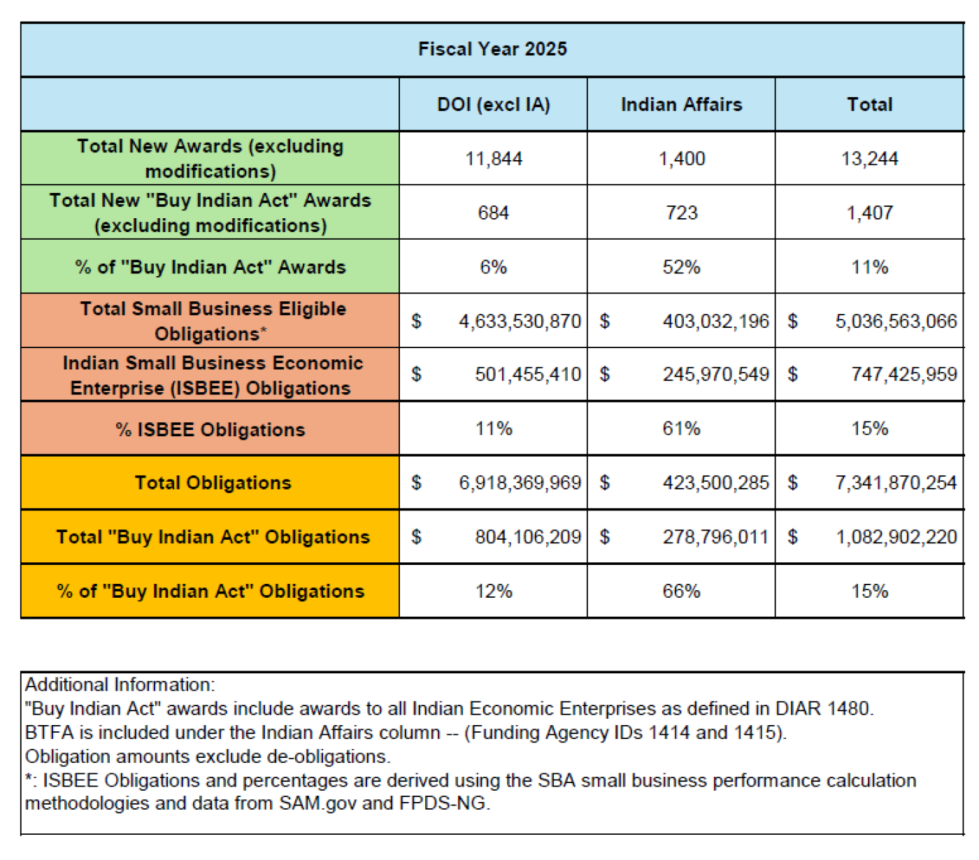 FY25 Final Buy Indian Act Numbers