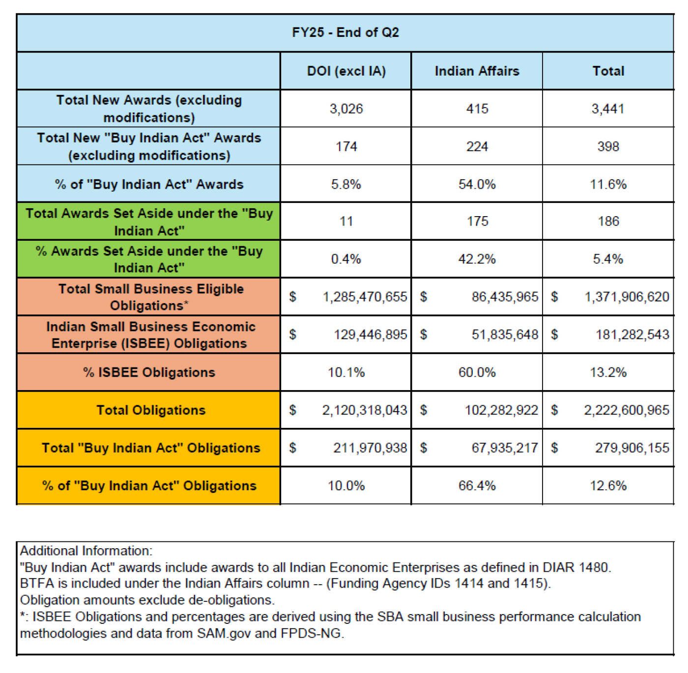FY25 Quarter 2 Buy Indian Act Numbers