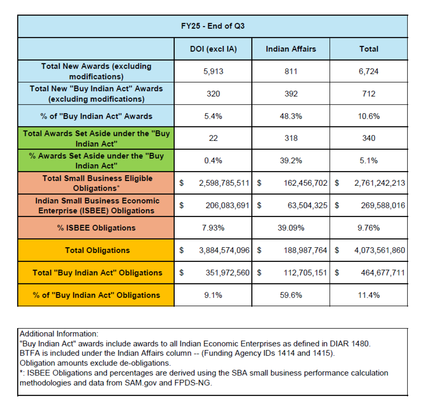 FY25 Q3 Buy Indian Act Numbers