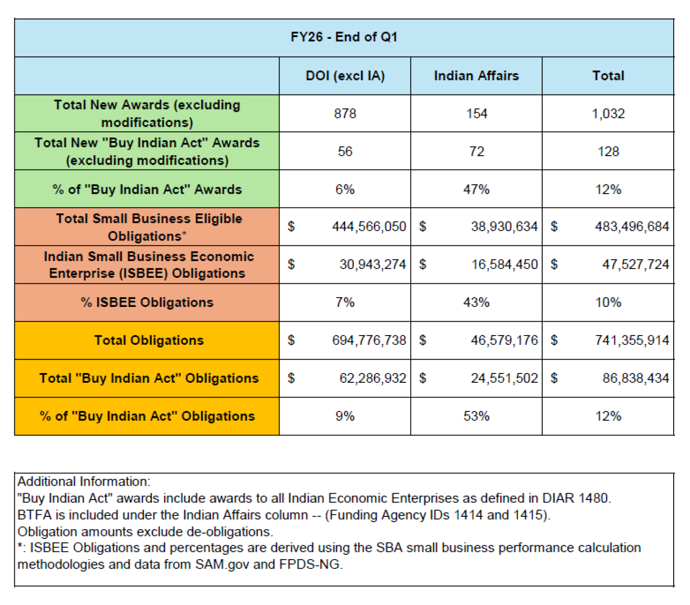 FY26 - Q1 Buy Indian Act Achievements