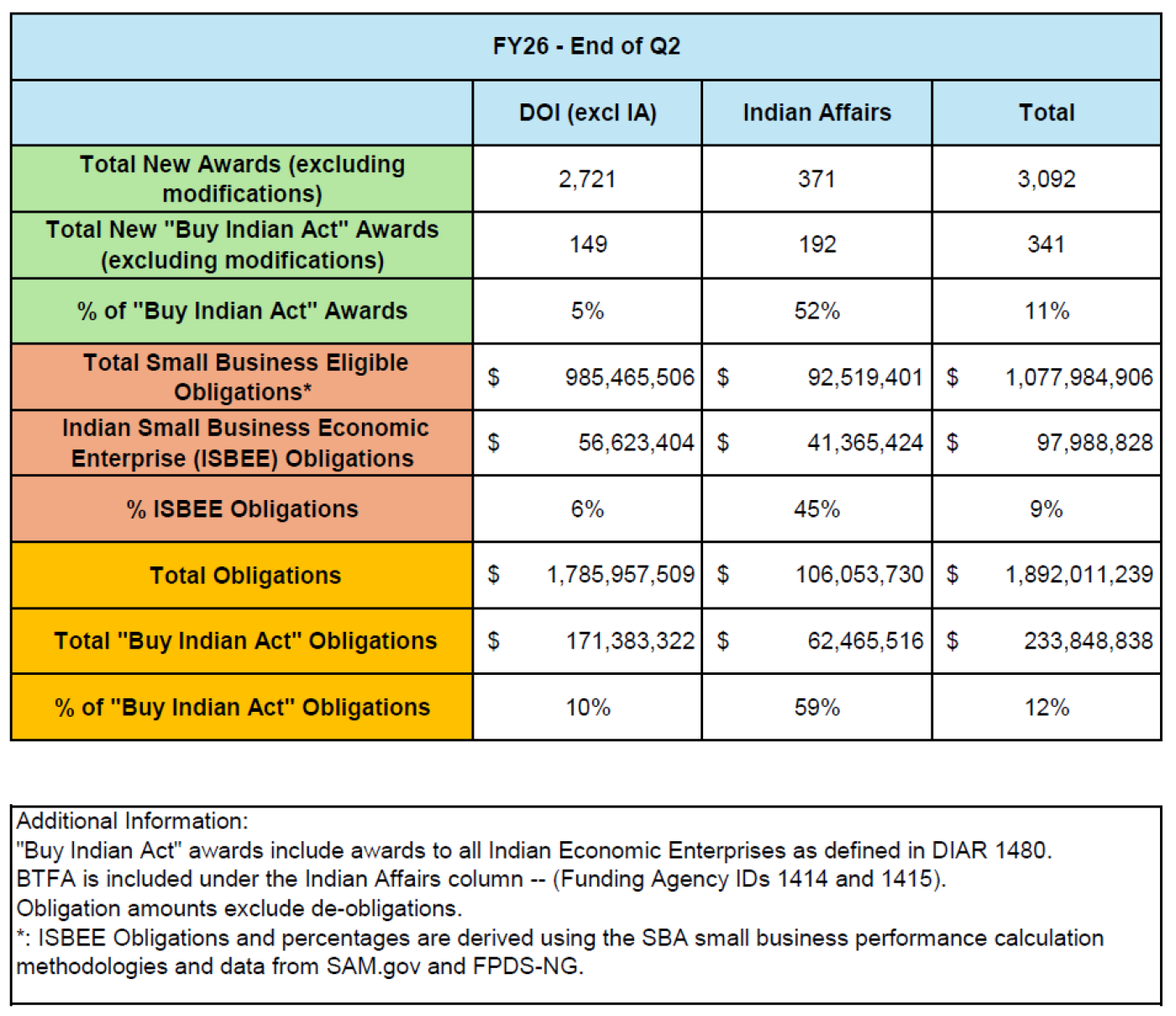 FY26 - Quarter 2 End