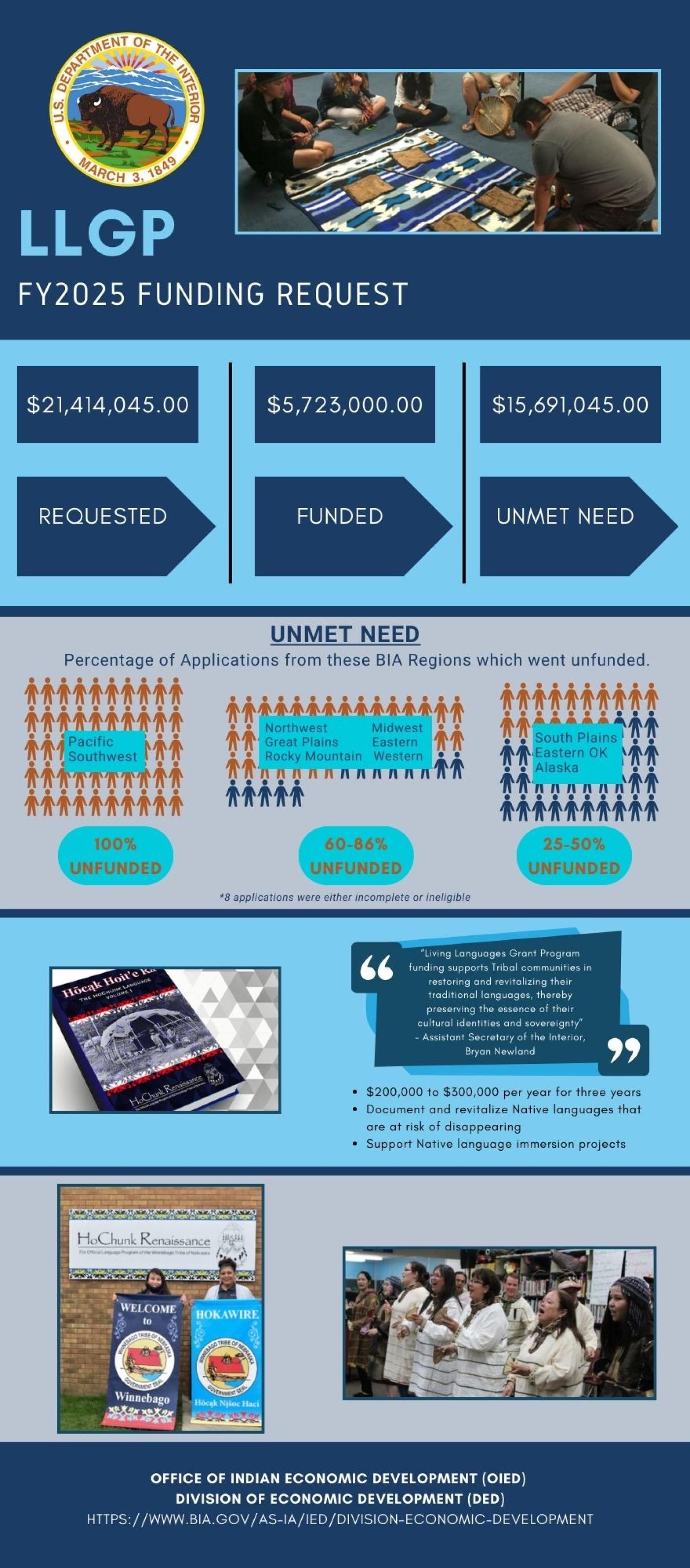 Infographic Detailing LLGP Outcomes