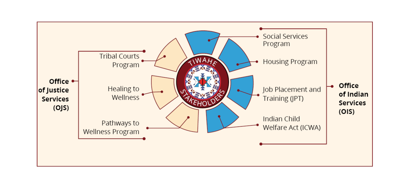 Circular chart that shows Office of Justice Services on the left and Office of Indian Services on the right.
