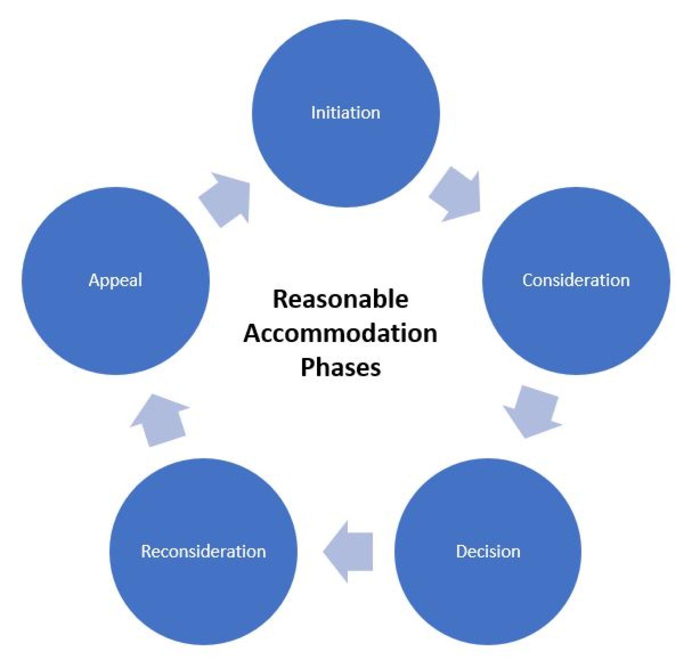 Reasonable Accommodation Phases