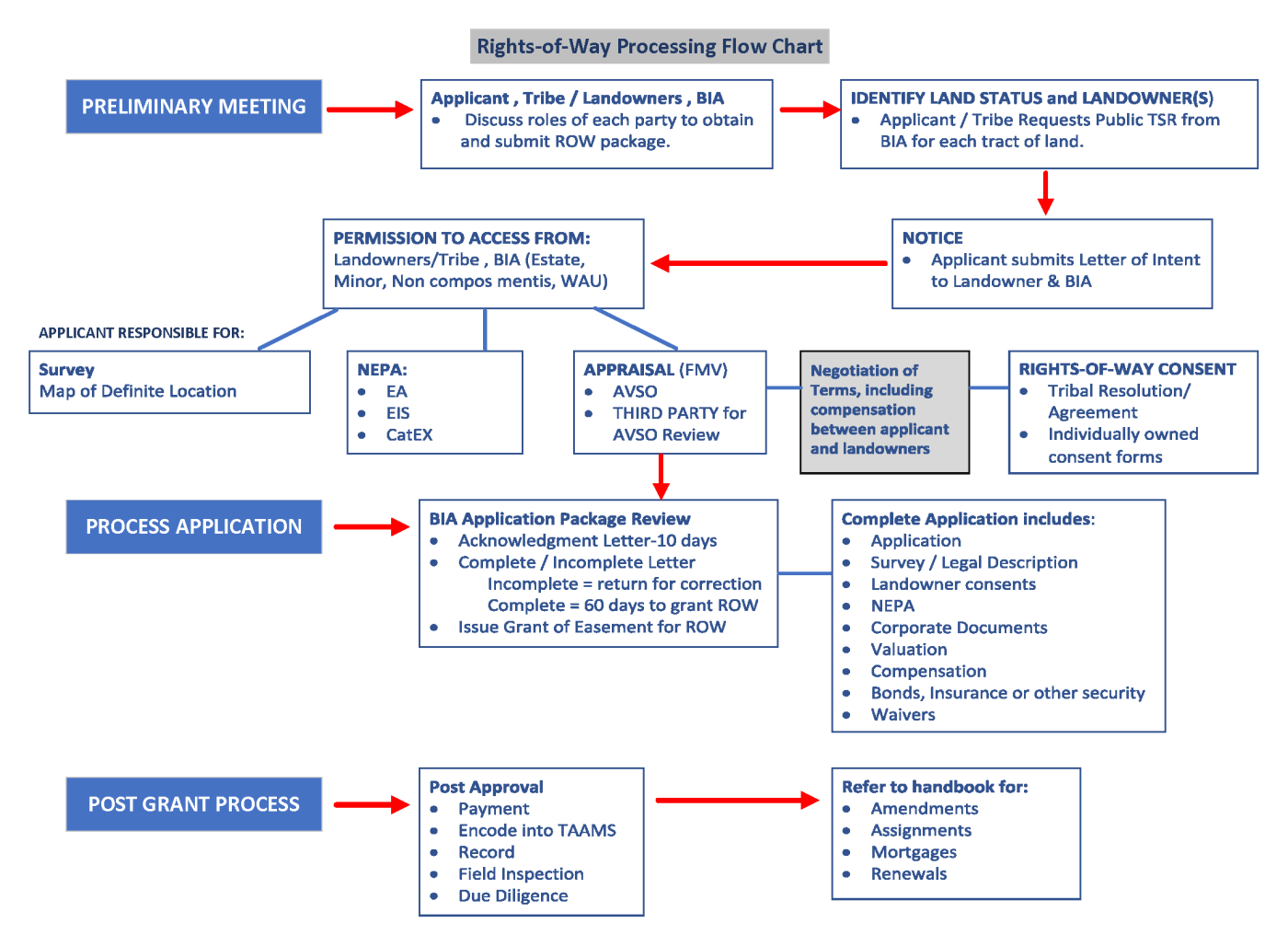 Rights of Way Processing Flowchart