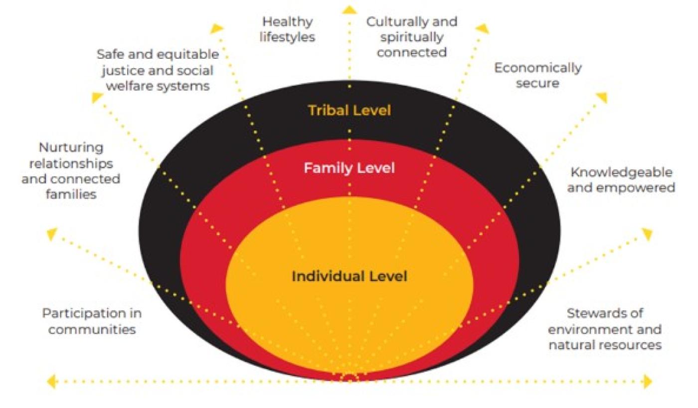 Tiwahe Service Model