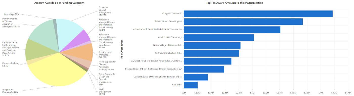 TCR Annual Awards Dashboard summary panels displaying a pie chart of award categories and bar chart of funded projects by award amount.