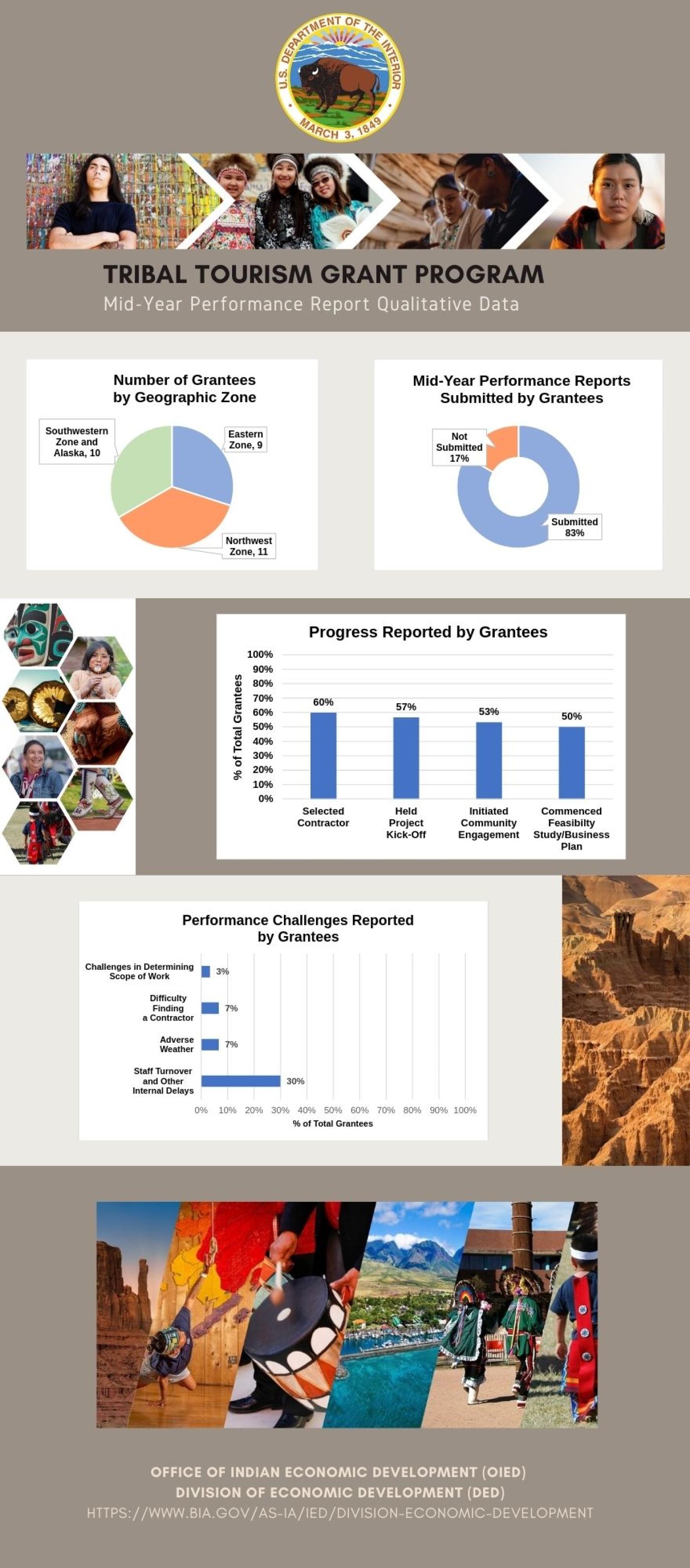 Infographic Detailing TTGP Outcomes